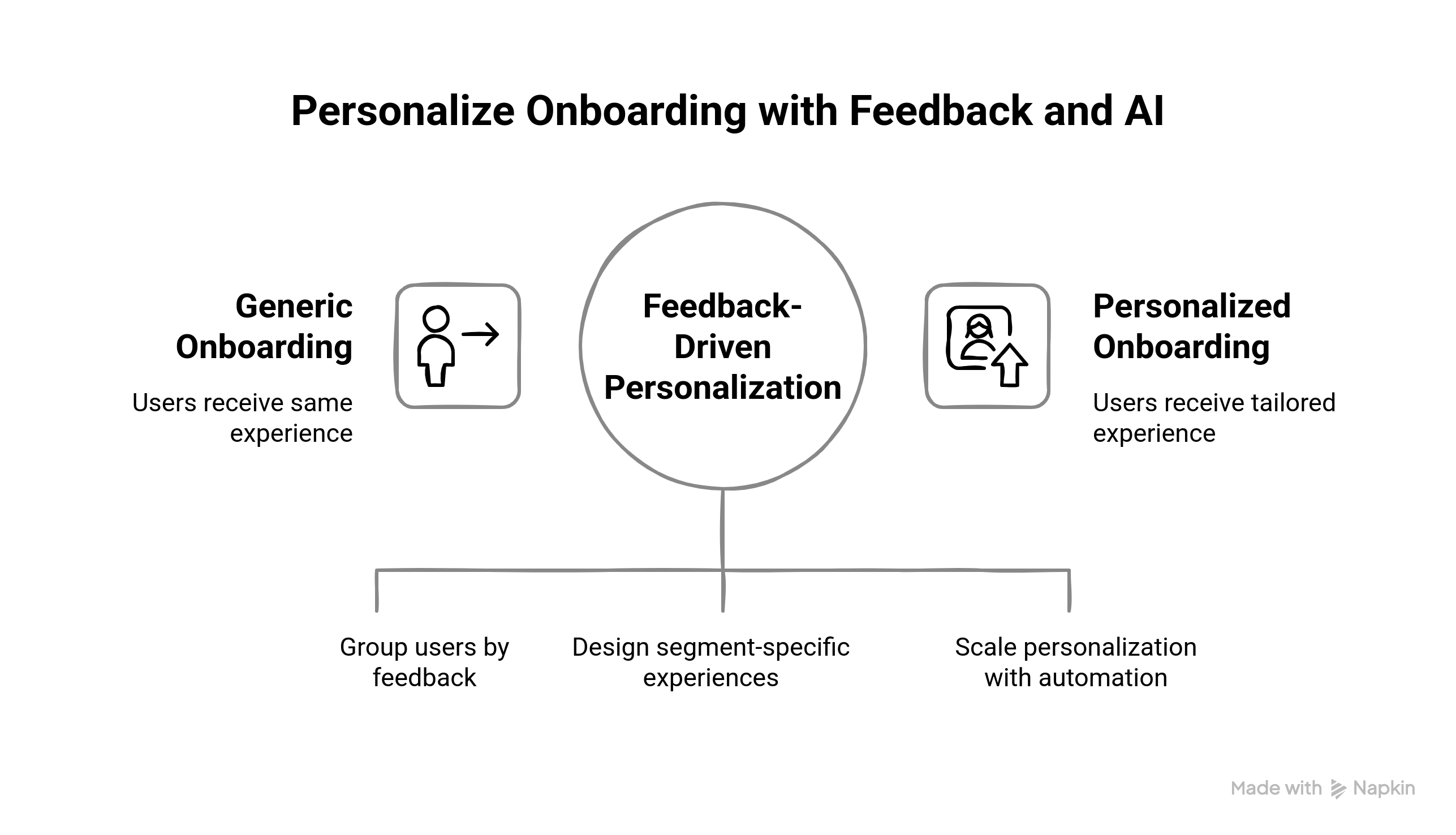 Graphic showing how to personalize onboarding with user feedback and AI 