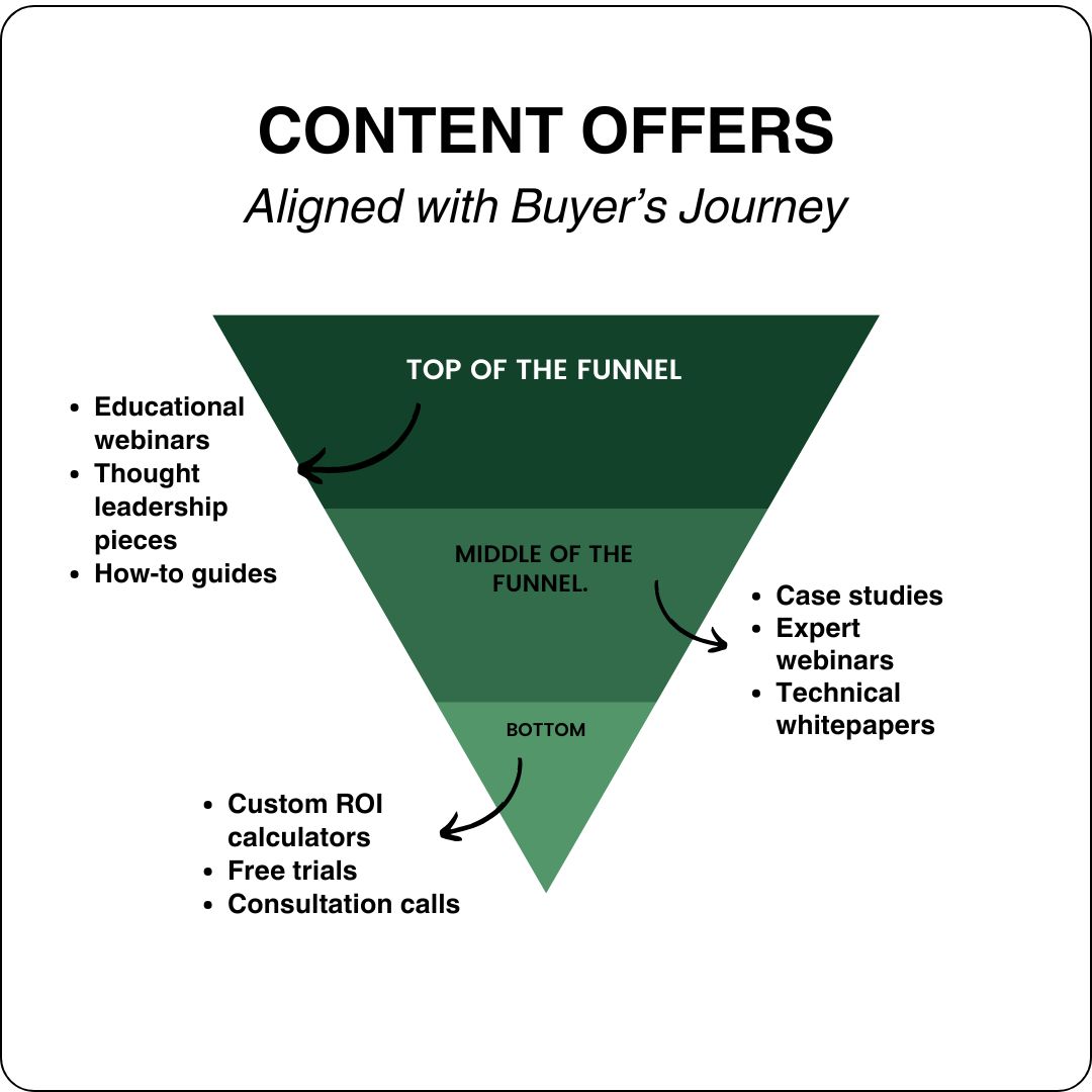 buyer's journey funnel 