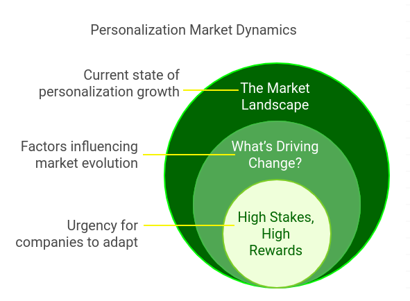 graphic showing the personalization market dynamics