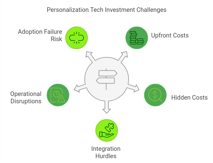 diagram showing the challenges in investing in personalizaton tech