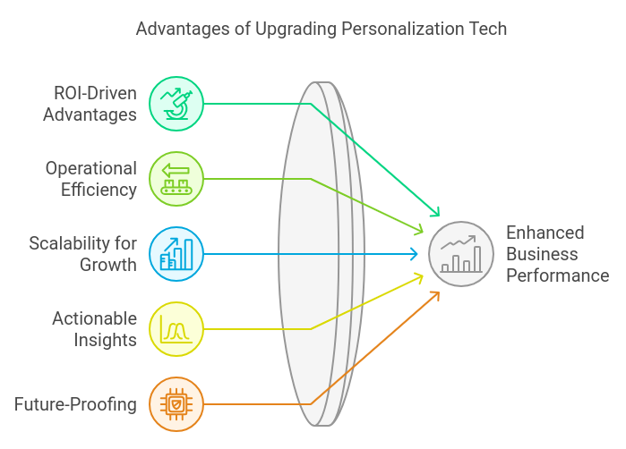 graphic showing five benefits of upgrading personalization tech