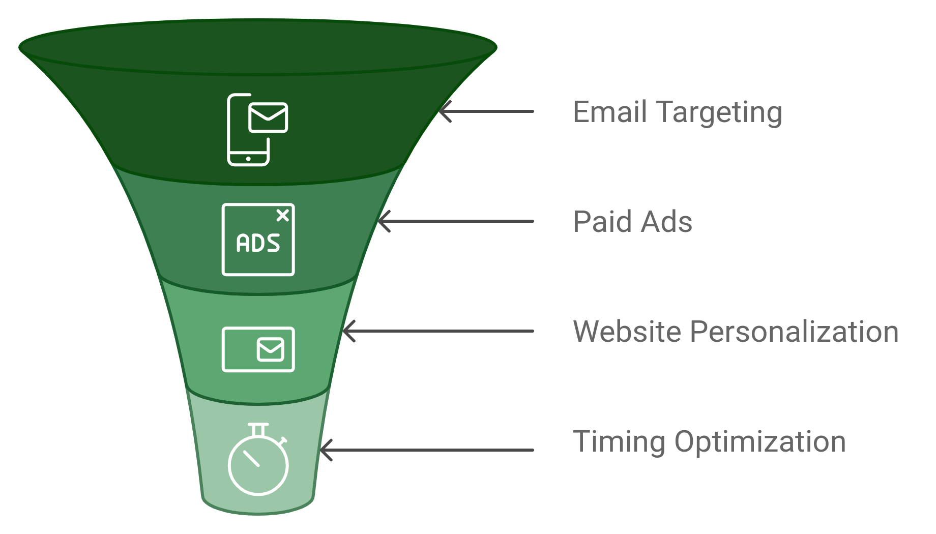 funnel diagram showing distribution channels for targeted content offers 