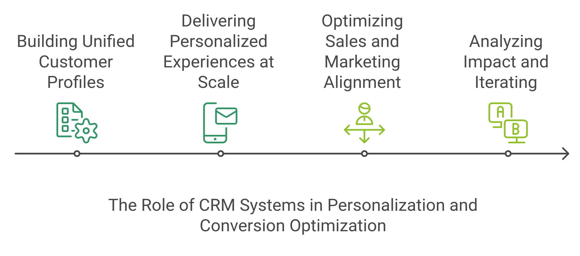 graphic showing the role of CRM Systems in Personalization and conversion Optimization