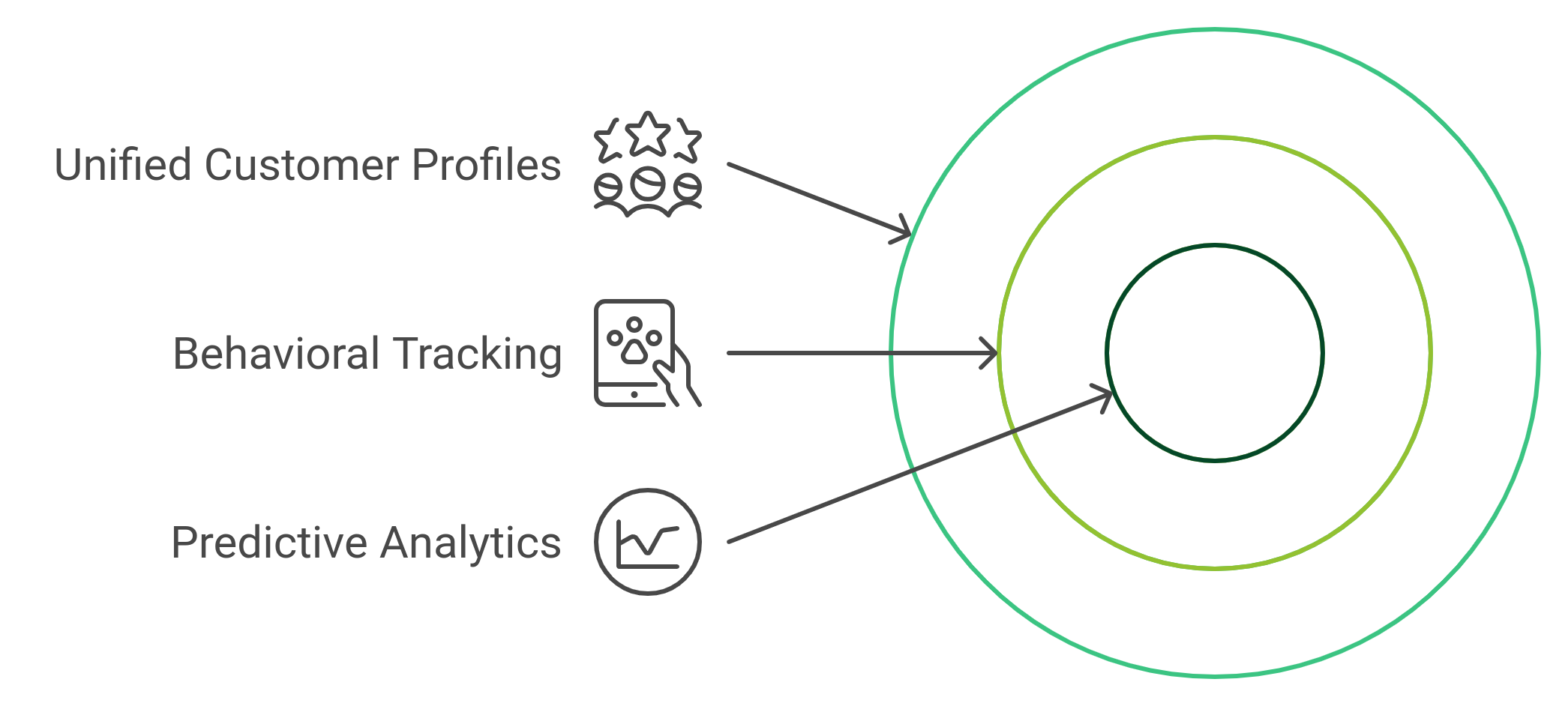 diagram showing three ways CRM systems transform data into insights