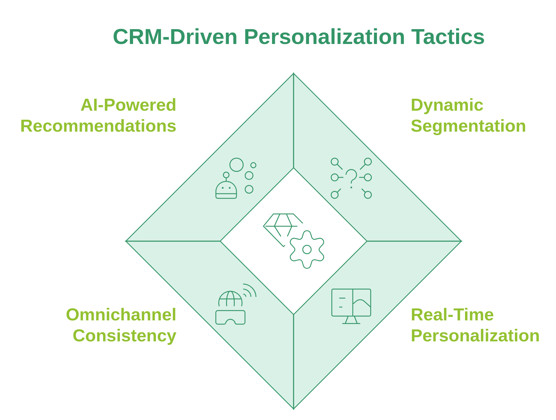 diagram showing CRM-driven personalization tactics
