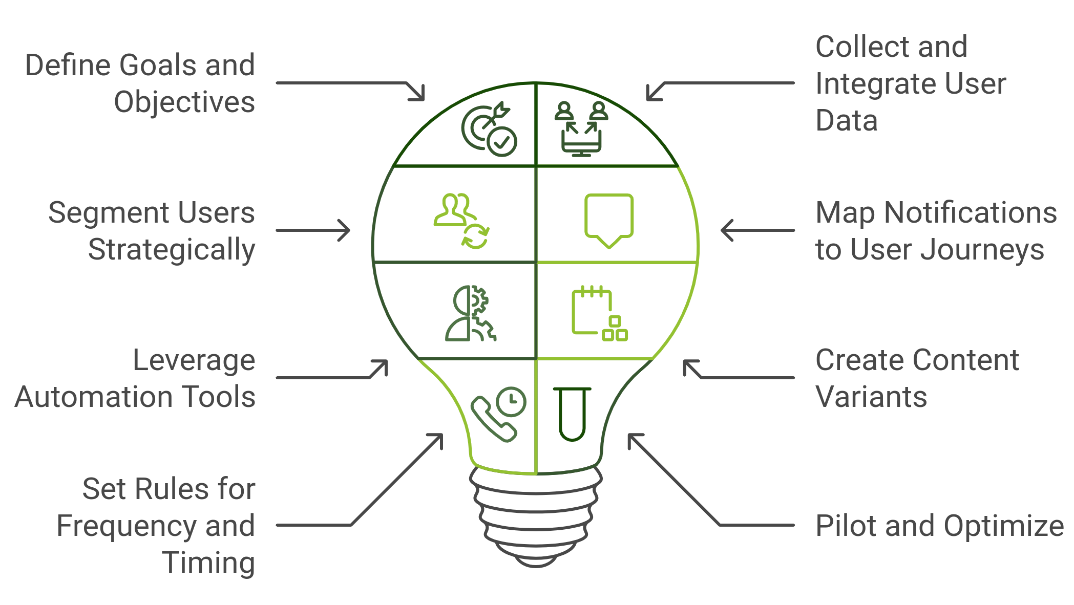 bulb diagram showing the ways to create and implement personalized notifications