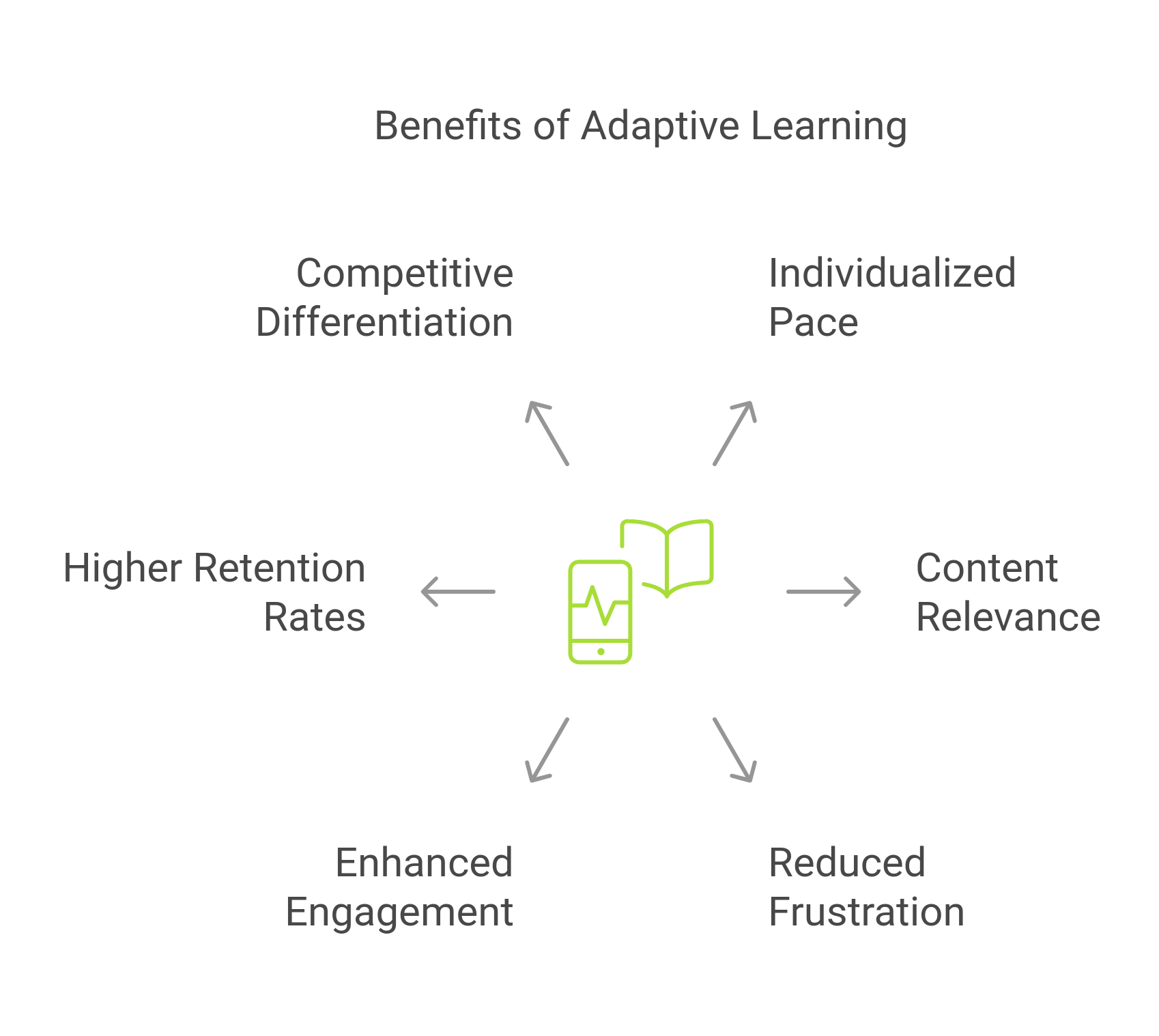 flowchart showing the benefits adaptive learning