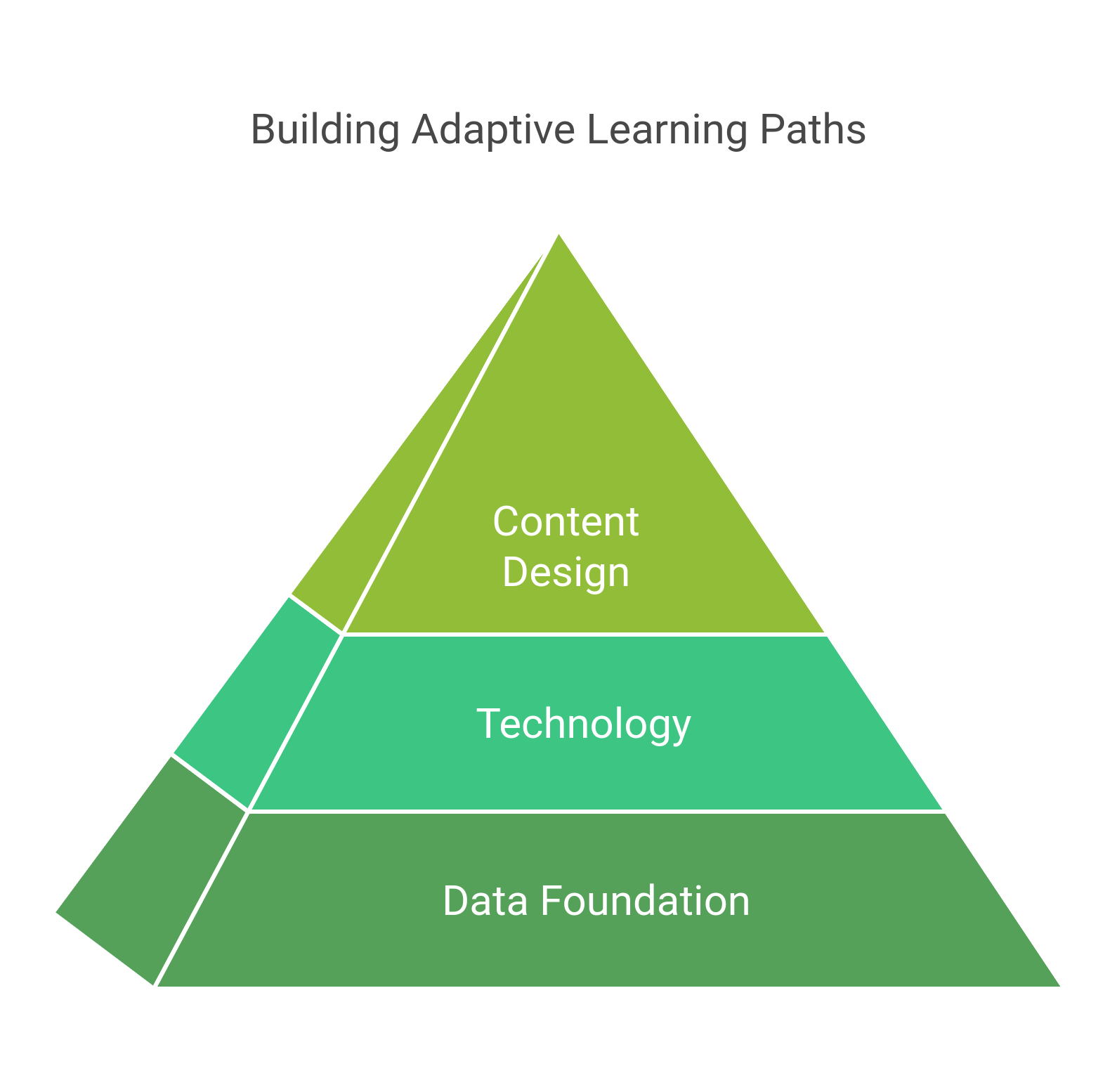 pyramid diagram illustrating the three pillars of adaptive learning path creation