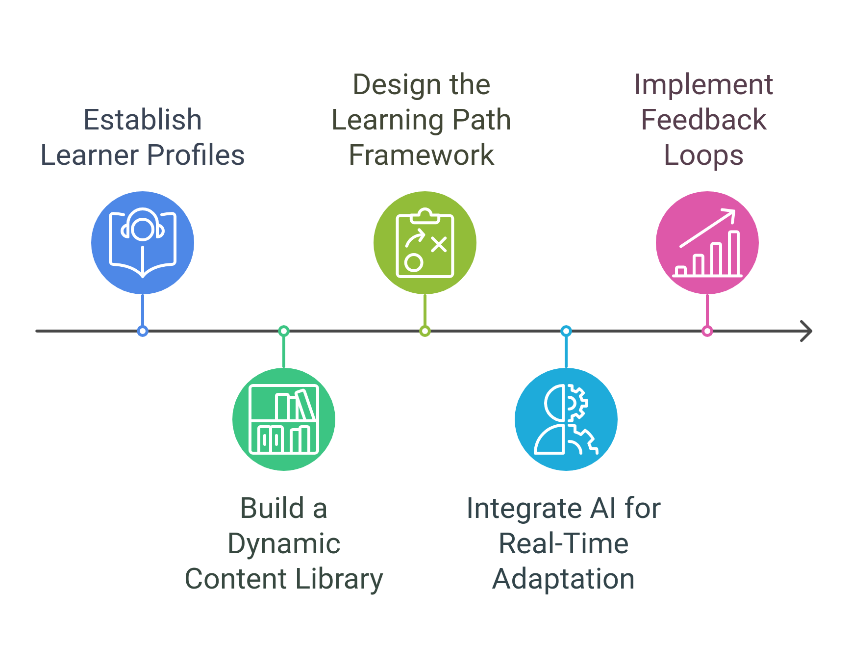 diagram showing steps to guide the creation f adaptive learning paths