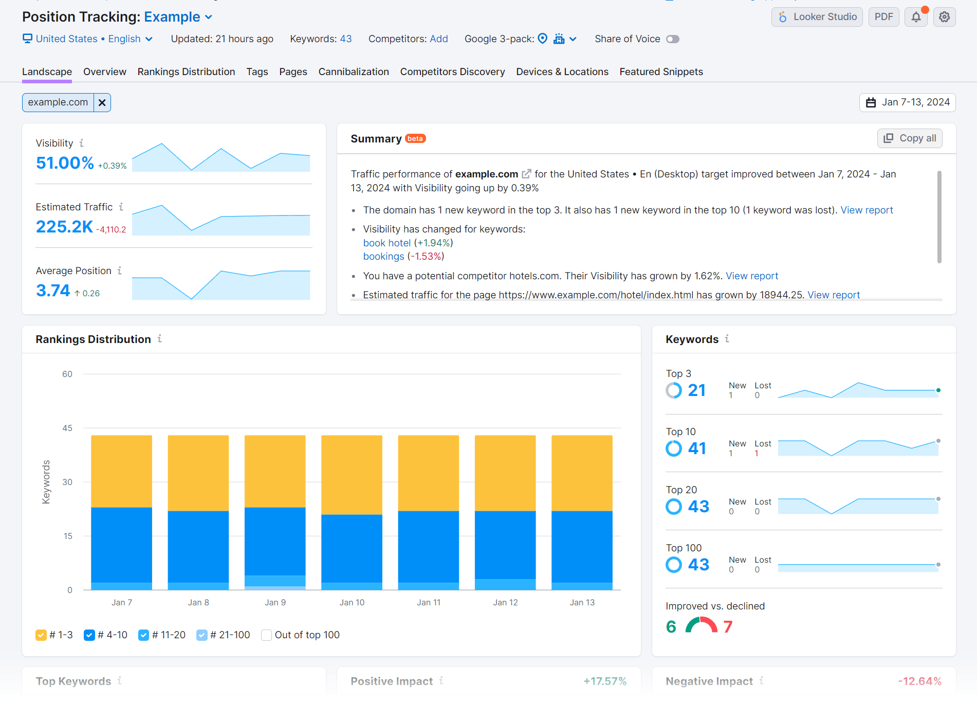 semrush dashboard