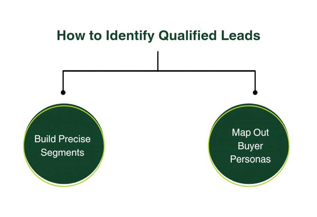 flowchart showing how to identify qualified leads