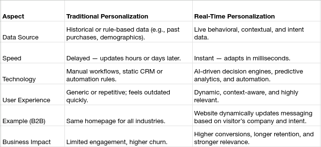 table of comparison between real-time personalization vs traditional personalization